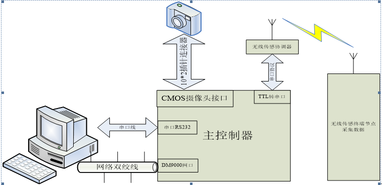 基于Linux的智能家居的设计(3)[通俗易懂]