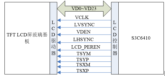 基于Linux的智能家居的设计(3)[通俗易懂]