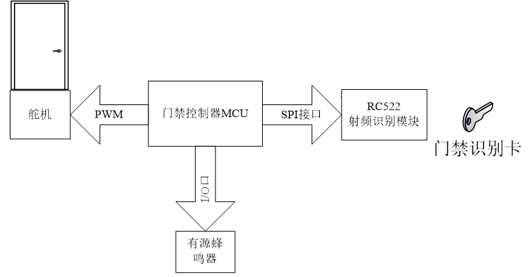 基于Linux的智能家居的设计(3)[通俗易懂]