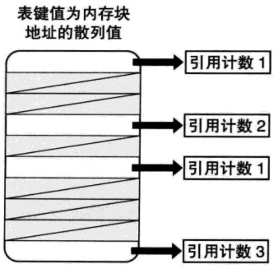 引用计数散列表