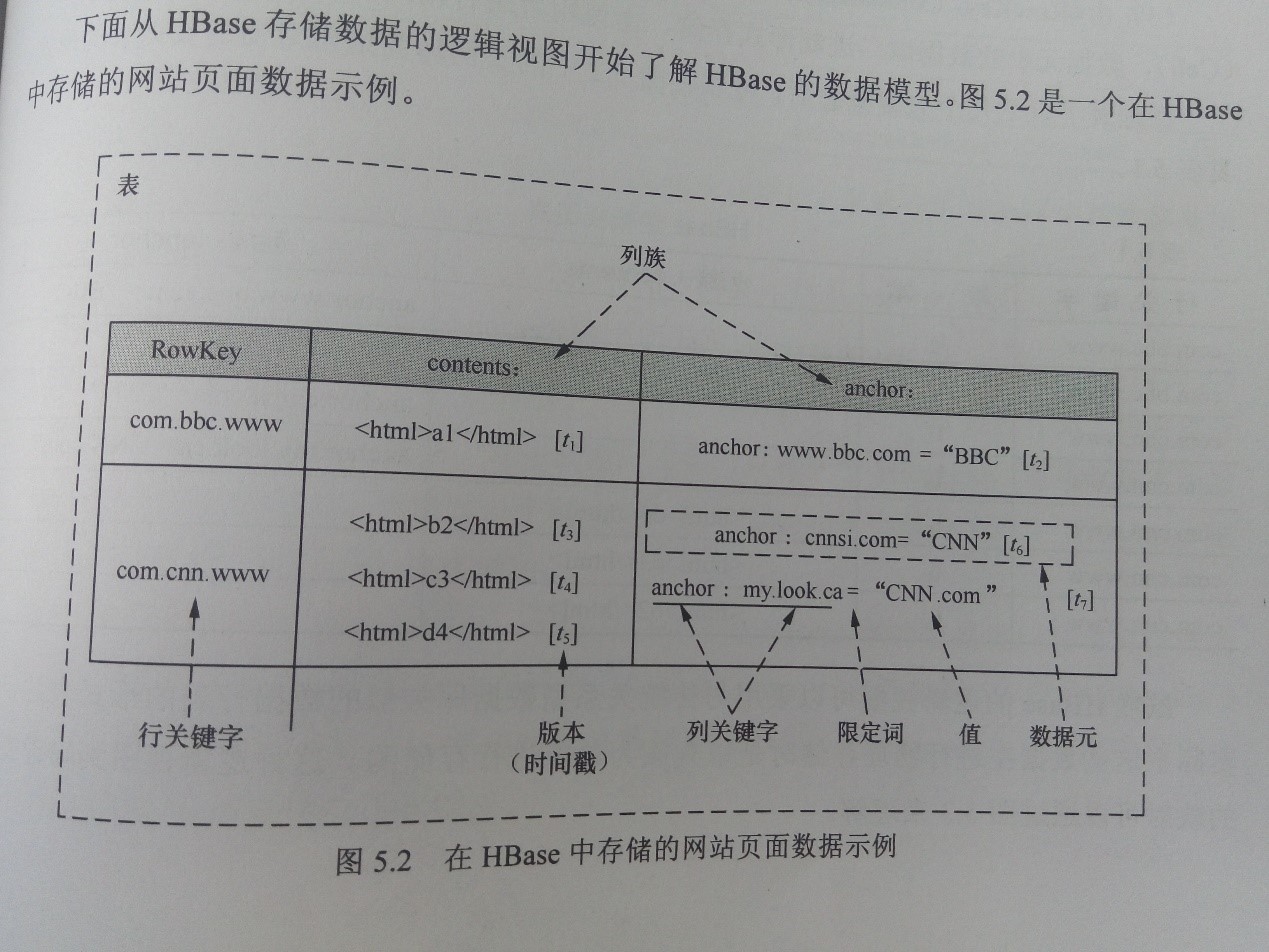 HBase 存储的网站页面数据示例