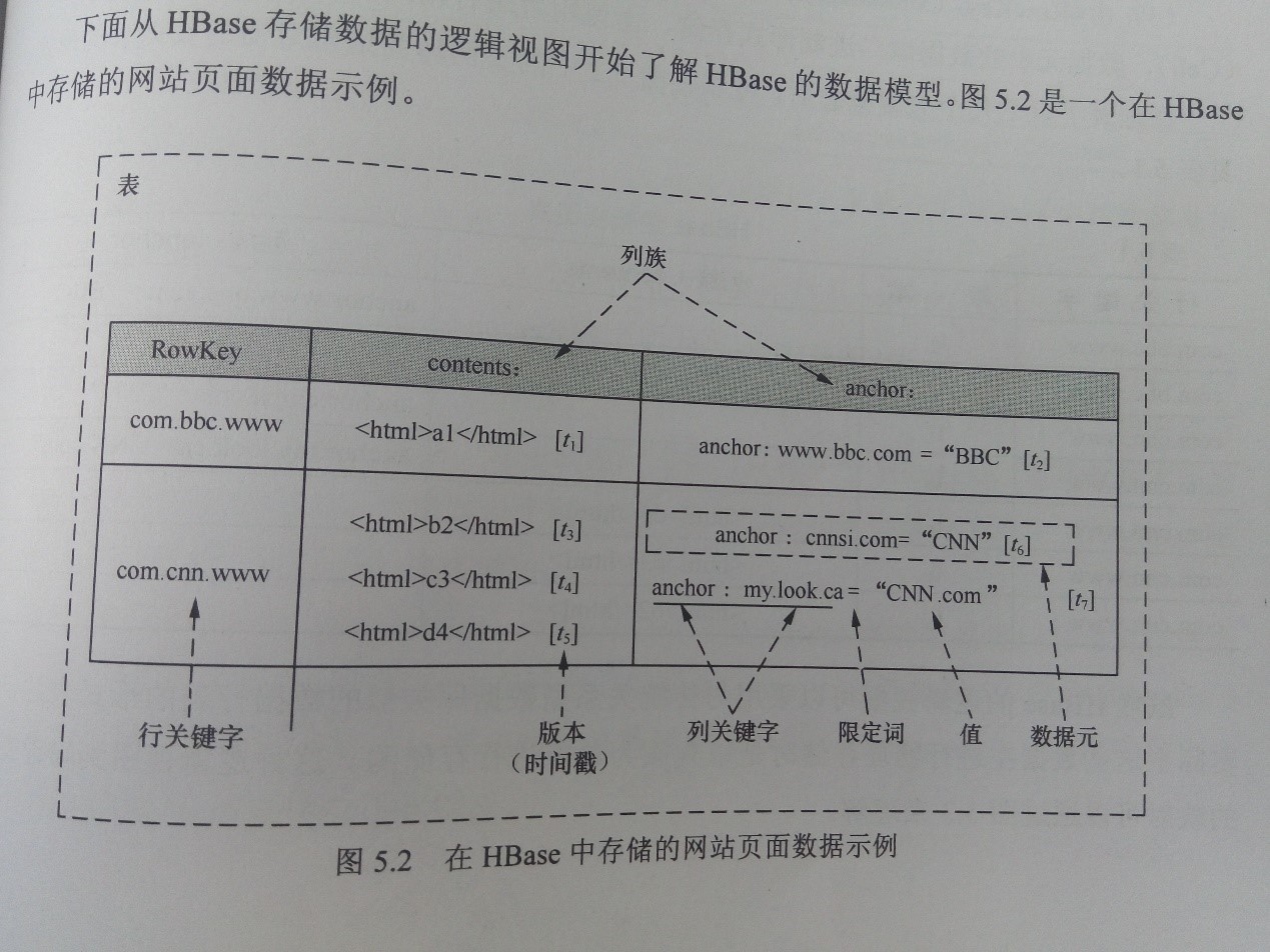 HBase 存储的站点页面数据演示样例