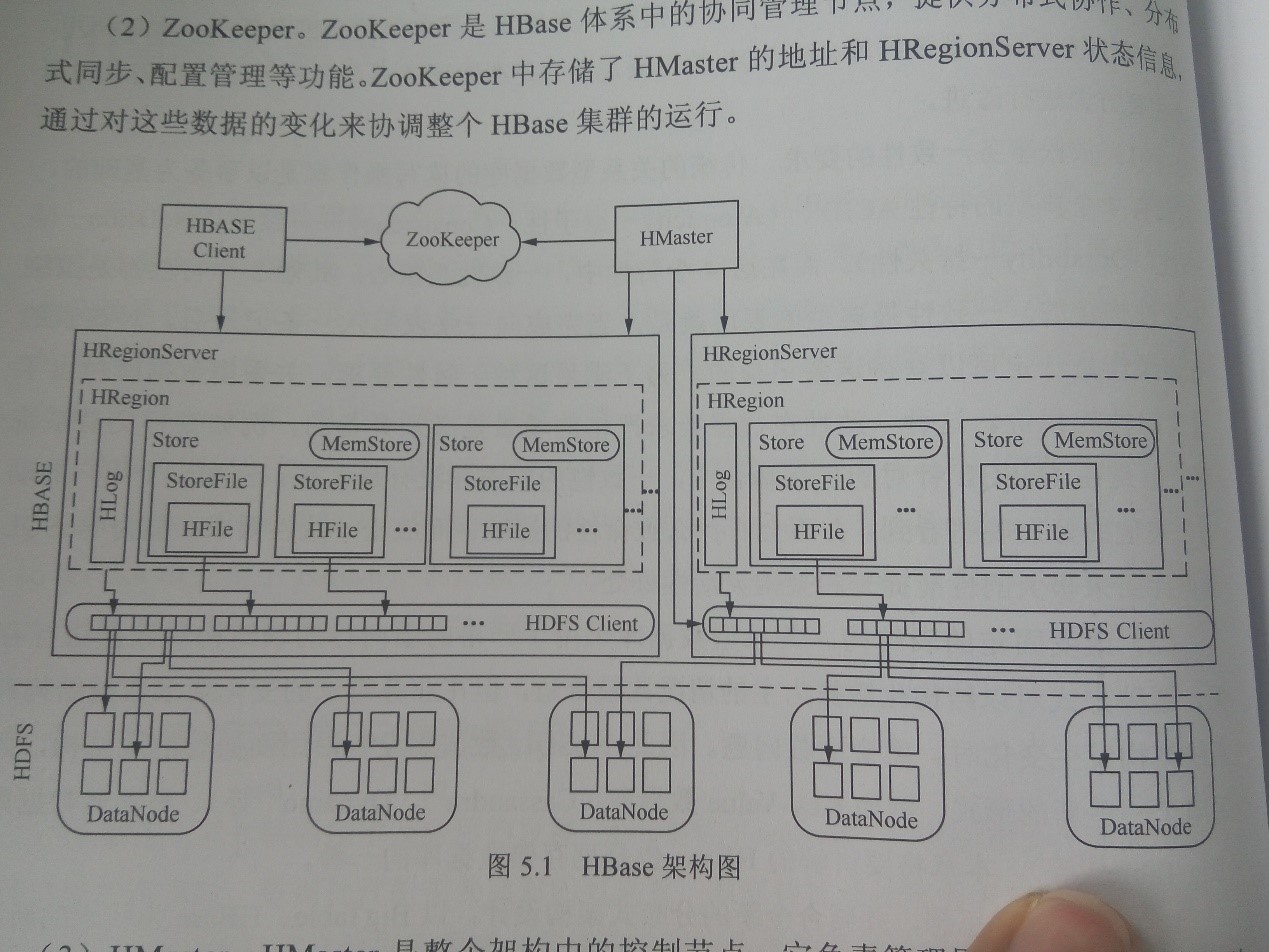 HBase架构图