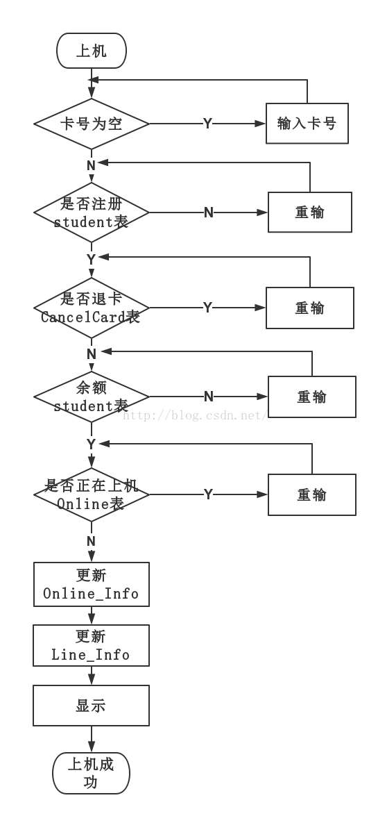 机房收费系统——上下机「建议收藏」