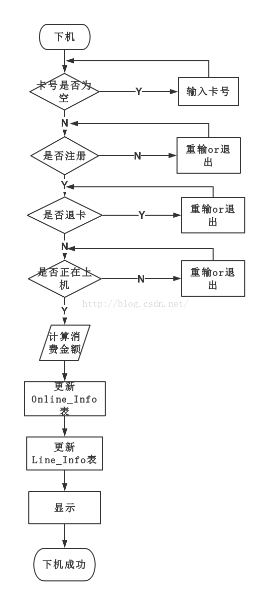 机房收费系统——上下机「建议收藏」
