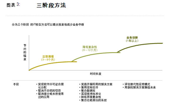 IT架构——降低成本和复杂性