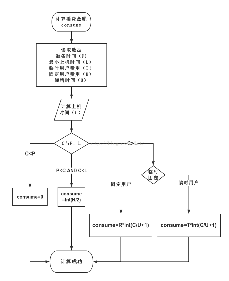 机房收费系统——上下机「建议收藏」