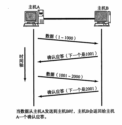 应答机制