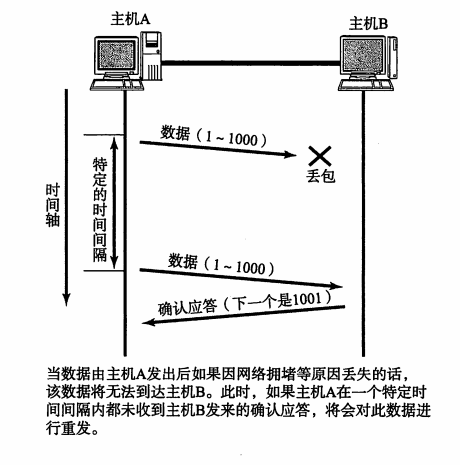 带定时重发机制