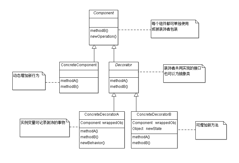 装饰者模式