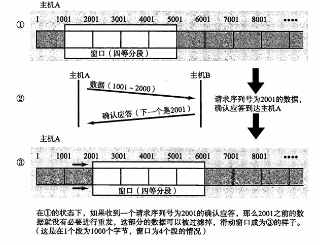 滑动窗口控制