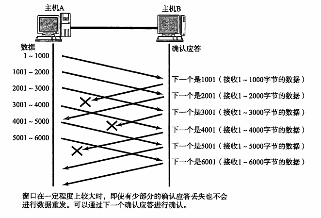 窗口重发