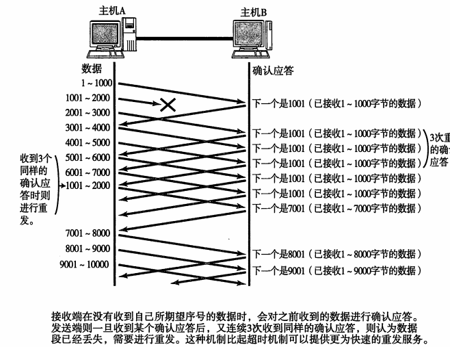 高速重发机制