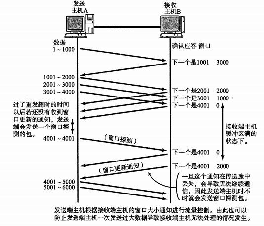 流控制