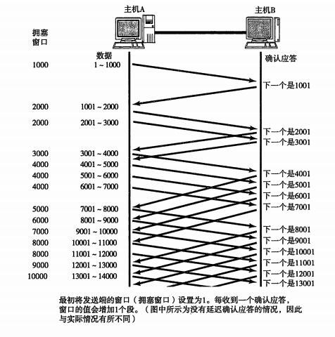 拥堵控制