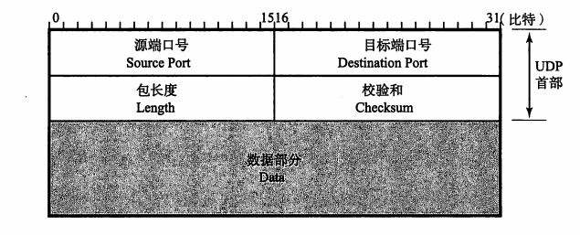 UDP数据报