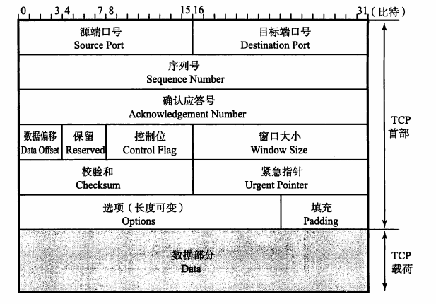 TCP首部