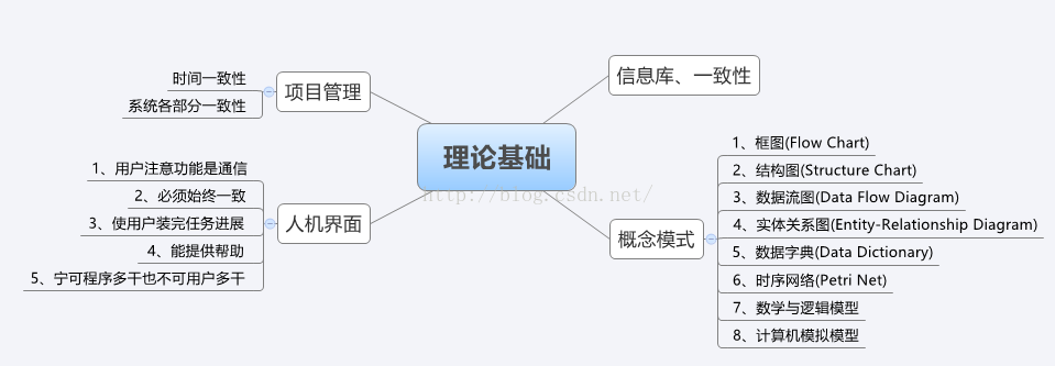 软件开发工具(三)——理论与开发过程