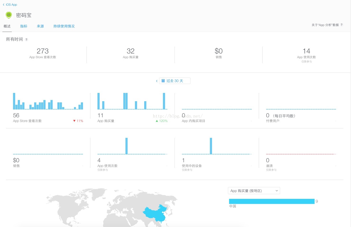 苹果自带的APP下载分析统计工具