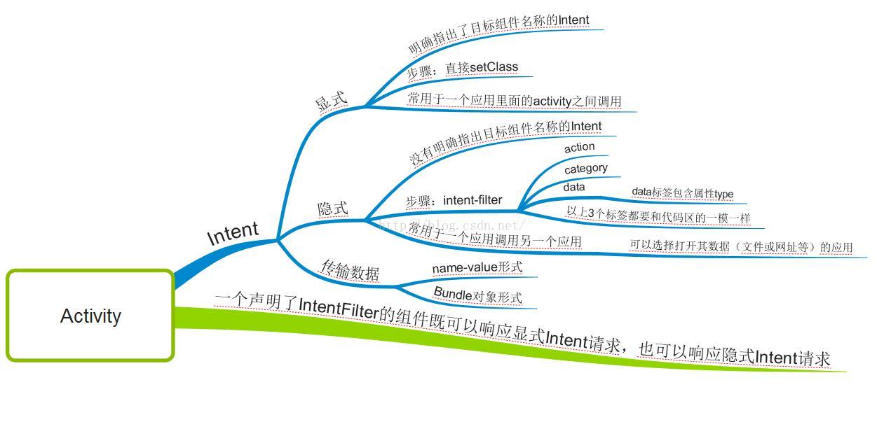 22、Android Intent应用，打开网页，安装程序，打电话，打开地图等功能