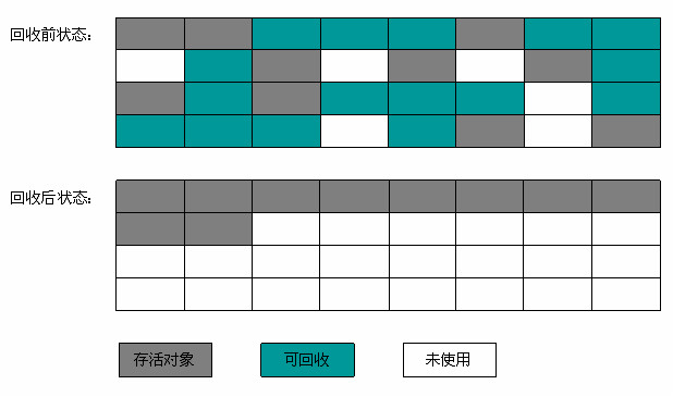 标记-整理算法