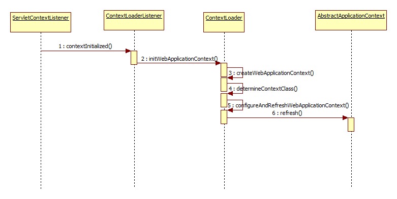 Spring ContextLoaderListener DispatcherServlet dispatcherservlet contextloaderlistener ioc CSDN