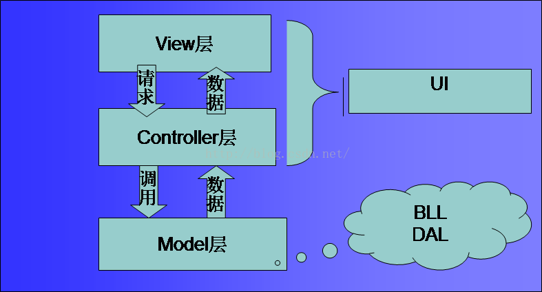 计算机生成了可选文字: 了～1口口压V1ew层瘪西堑Controller层调Model层BLLDAL滋｝O.