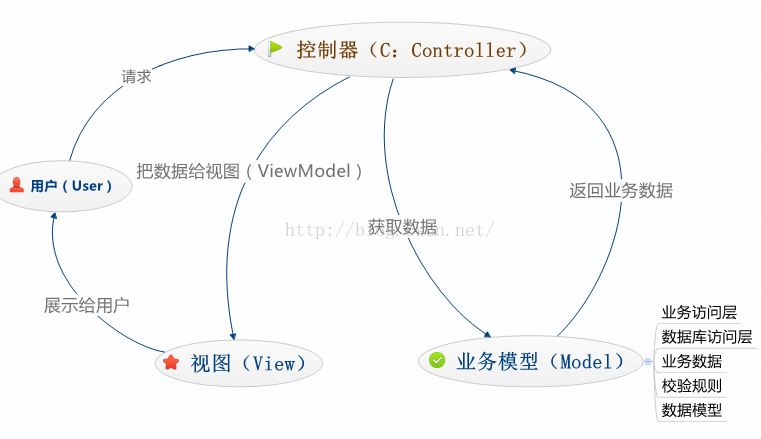 计算机生成了可选文字: 控制器（C:请求把数据给视图（ViewModel)返回业务数据视图（View)O业务模型（Model)业务访问层数据库访问层业务数据校验规则数据模型.*户＼用＼给、＼示,lse、、、展