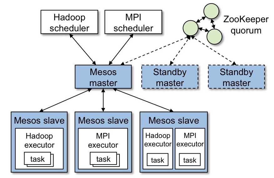 mesos架构图