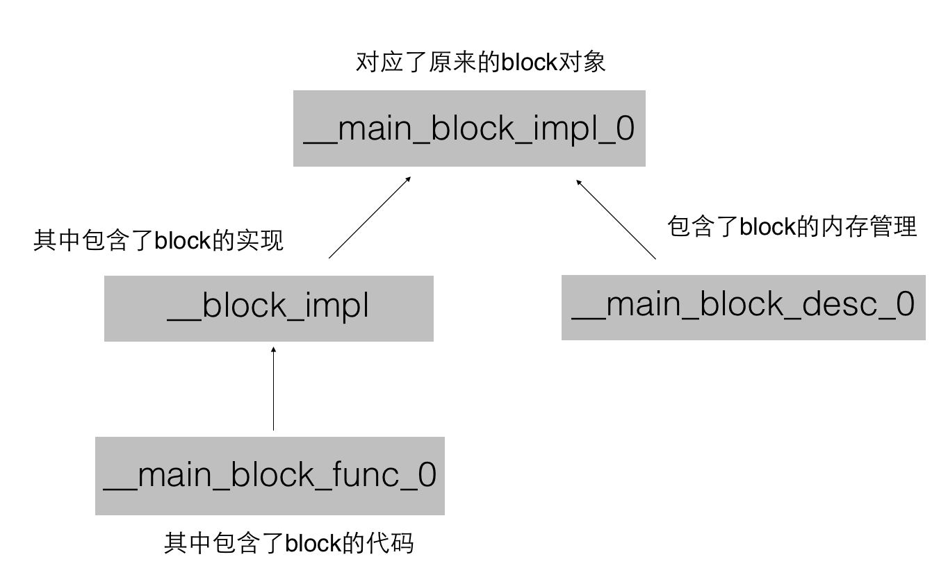 
			
				你真的理解__block修饰符的原理么？			