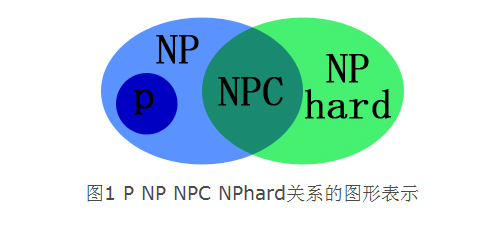 NP-Hard？大白话学习P问题、NP问题、NP完全问题和NP难问题