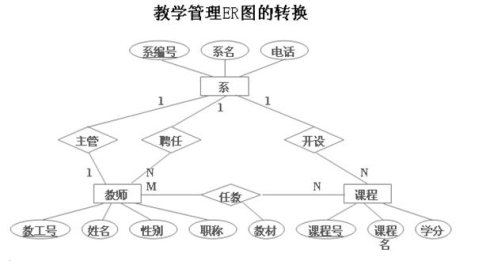 E-R图向关系模型的转换_简述ER模型