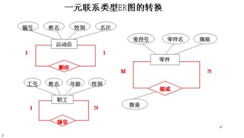 E-R图向关系模型的转换_简述ER模型
