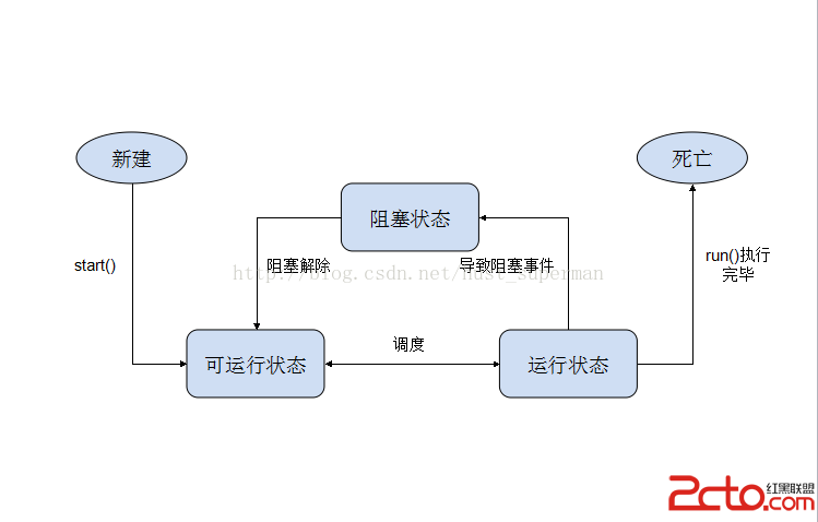 java中线程生命周期