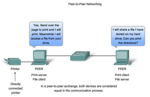 Peer to peer Network. Peer to peer сеть. Принт сервер схема. Peer to peer платежи.