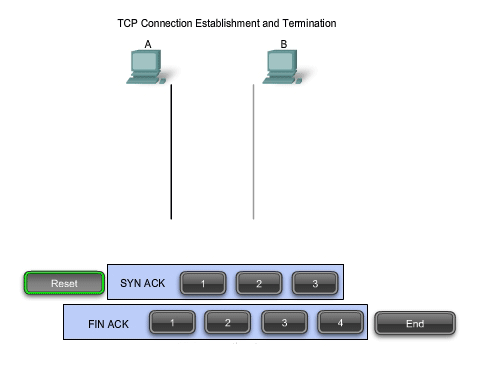 Could not establish a tcp connection to. TCP handshake. Трехстороннее рукопожатие TCP. Three way handshake. Out layers Cisco.
