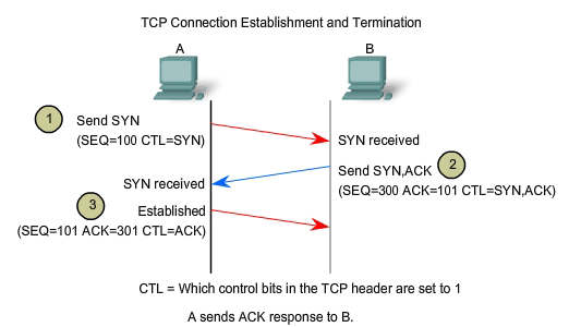 Tcp соединение. TCP. TCP connection. TCP сервер. TCP как работает