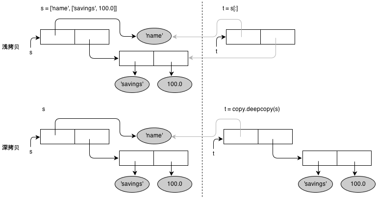 【转】  C++ Primer 学习笔记_20_类与数据抽象(6)_深拷贝与浅拷贝、空类与空数组