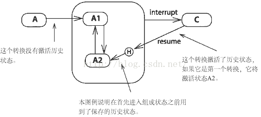 UML——状态图