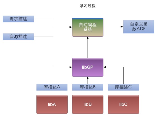 ADF训练