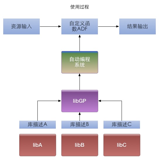 ADF使用