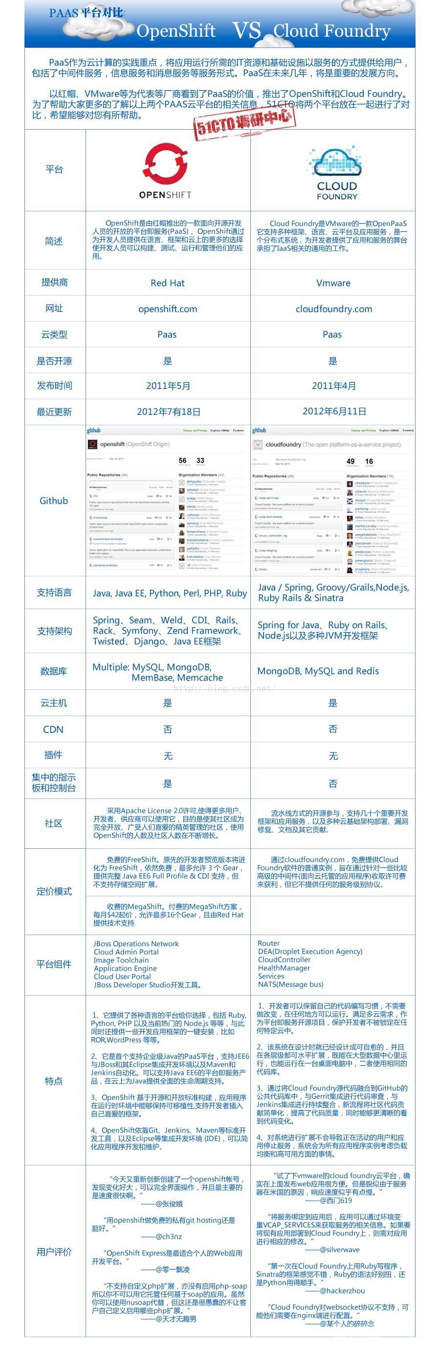 PAAS平台对比：OpenShift VS CloudFoundry【51CTO调研报告】