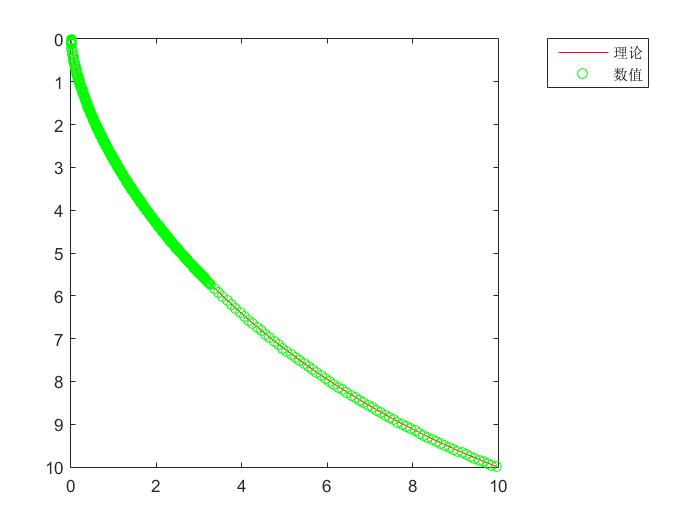 采用数值方法计算最速曲线