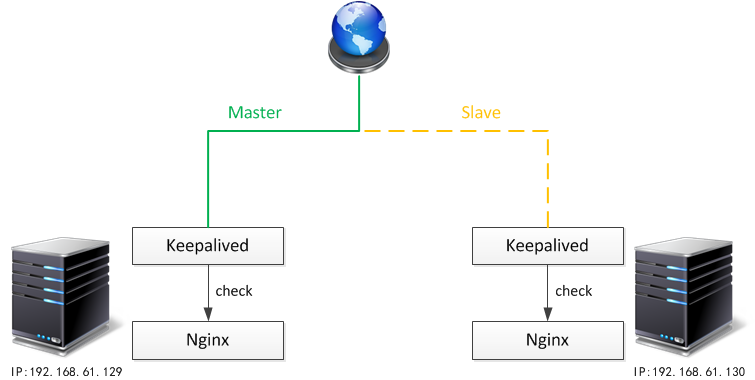 Nginx + Keepalived的工作方式