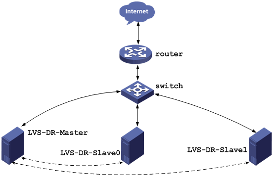 Ubuntu LVS配置[通俗易懂]