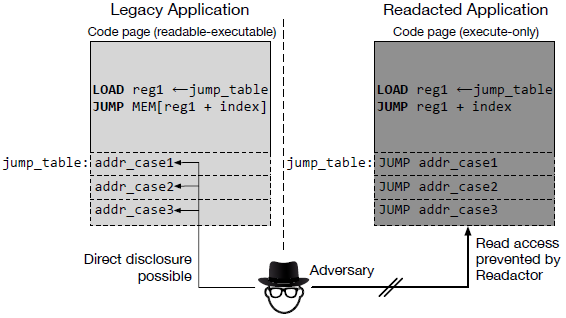 Figure 5：利用Execute-only内存阻止直接内存泄露