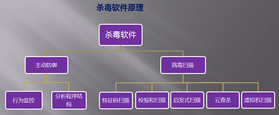 杀毒软件原理图