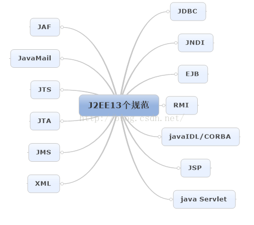 J2EE之13个规范标准概念