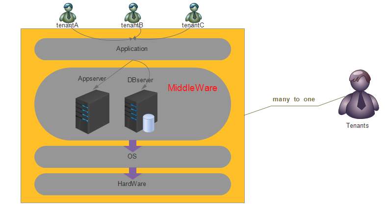 图1在多个租户之间共享应用程序和中间件的单一实例
