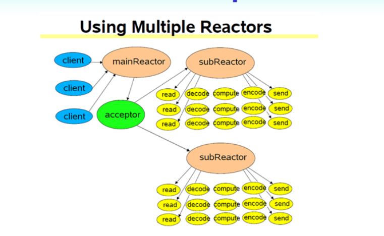 multiple Reactors